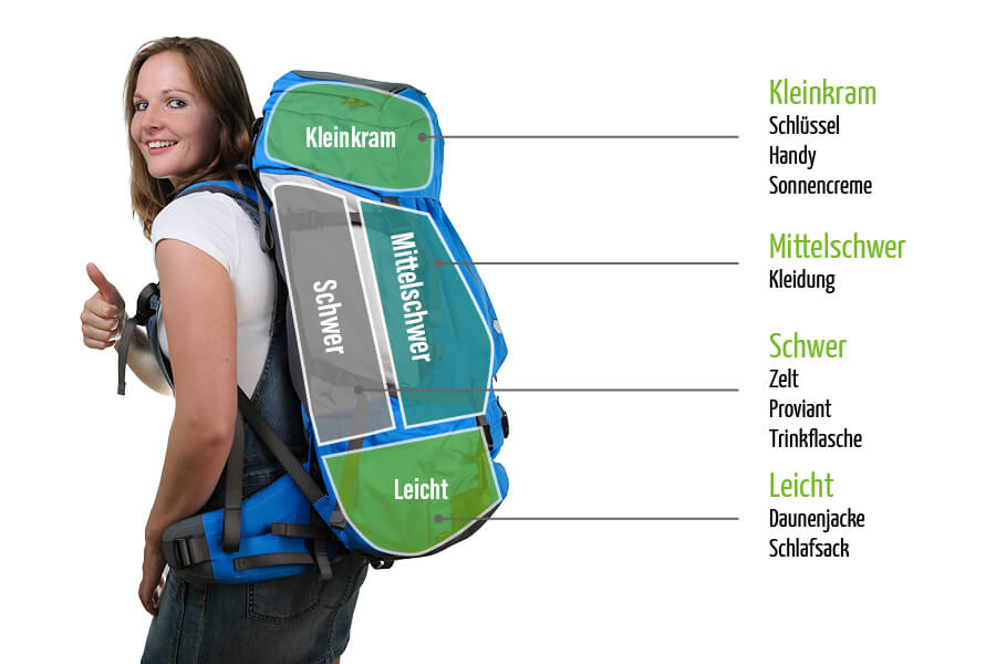 Rucksack Packanleitung